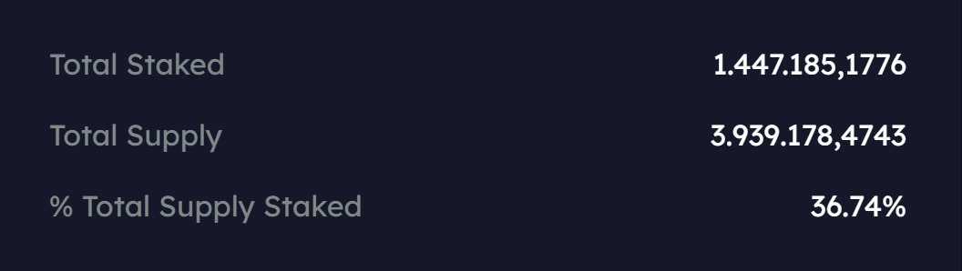 🌟How much is staked?

Currently, around 36% of the total $LODE supply is staked. Worth around $300K.

The $300K worth of $LODE that is staked has the power to allocate around $32K worth of $LODE emission per month. 

Which is more than 10% of the staked value👇