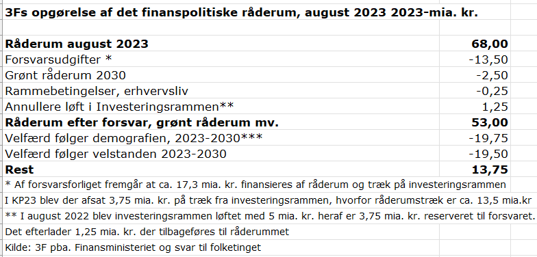 3Ffip's tweet photo. Råderum i #dkøko opjusteret (4 mia. kr.)  igen +demografisk træk nedjusteret (2 mia.). 
Der er råd til forsvar, grøn omstilling (fond) og en velfærd der følger med demografi OG tiden. 
Og så er der stadig en "Rest" på et 2-cifret mia. beløb. 
Det er altså HEEEELLLLT vildt #dkpol https://t.co/a9Jb4n182y