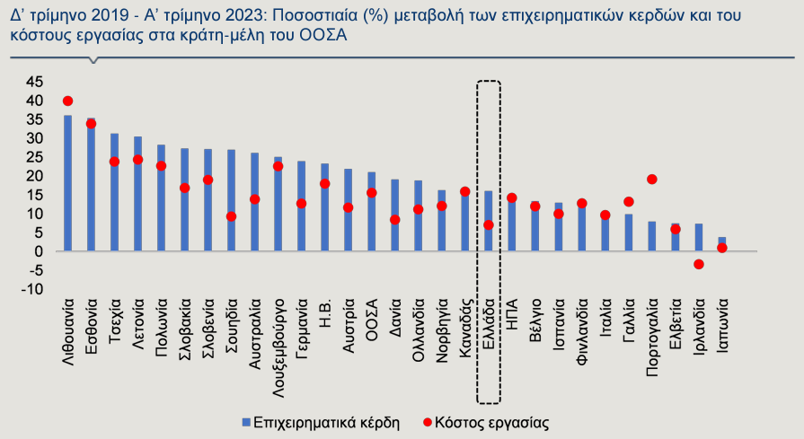 thmitrakos's tweet photo. ΟΟΣΑ, Employment Outlook 2023: 
Σωρευτικά μεταξύ του δ' τριμήνου 2019 και του α' τριμήνου 2023, τα επιχειρηματικά κέρδη στην Ελλάδα αυξήθηκαν κατά 16%, ενώ το κόστος εργασίας κατά 7%. Οι επι��όσεις αυτές είναι χαμηλότερες από την πλειονότητα των ευρωπαϊκών χωρών του ΟΟΣΑ. https://t.co/O4AP339FLi