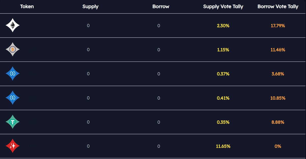 🌟Results of the first epoch

In total, the highest votes are as follows:

Borrow-side
$ETH 17.79%
$WBTC 11.46%
$USDC 10.85%
$wstETH 10.55%

Supply-side
$plvGLP 15.59%
$MAGIC 11.65%