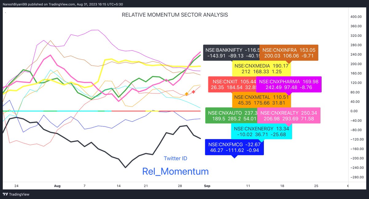 Rel_Momentum's tweet photo. Relative Momentum Analysis of various Sectors with Nifty 
#RelativeMomentum
#Nifty 
#Sectoranalysis
#CNXENERGY
#CNXMETAL
#CNXAUTO
#CNXMEDIA
#CNXFMCG
#CNXPHARMA
#BANKNIFTY 
#CNXIT
#CNXINFRA
#CNXREALTY
(Disclaimer - Not a Buy/Sell recommendation. Only Education purpose) https://t.co/3EyvFSGYeG