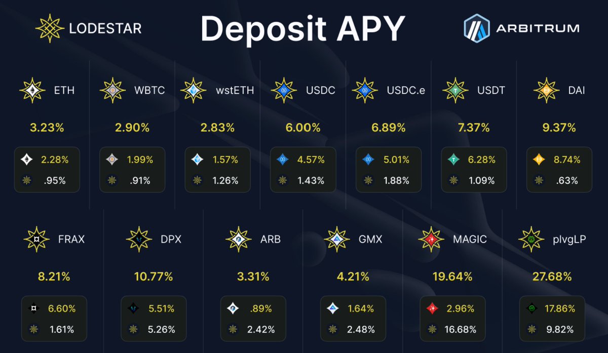 The borrow side received a lot of votes making the $LODE rewards higher than the cost of borrowing.

That means you get paid to borrow ‼ 👇