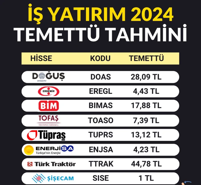 ErsoyaslAsl's tweet photo. İş yatırım 2024 temettü tahmini
#DOAS #EREGL #BIMAS #TOSAO #TUPRS #ENJSA #TTRAK #SISE #kzgyo #taten #bydnr #enery #ofsym #izenr #zoren #petkm #ecilc #eczyt #yylgd #trılc #ALFAS #ASTOR #BRLSM #CWENE #EUPWR #KONTR #YEOTK #ZOREN #ENJSA #SMRTG #ALFAD #bist100 #borsa #marmaray https://t.co/QiJZ6N3RdZ