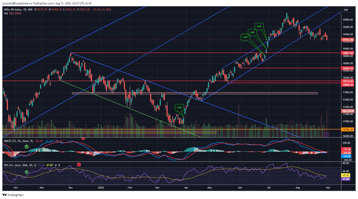 BadTraderr's tweet photo. #Nifty https://t.co/yhOHmbiSK6