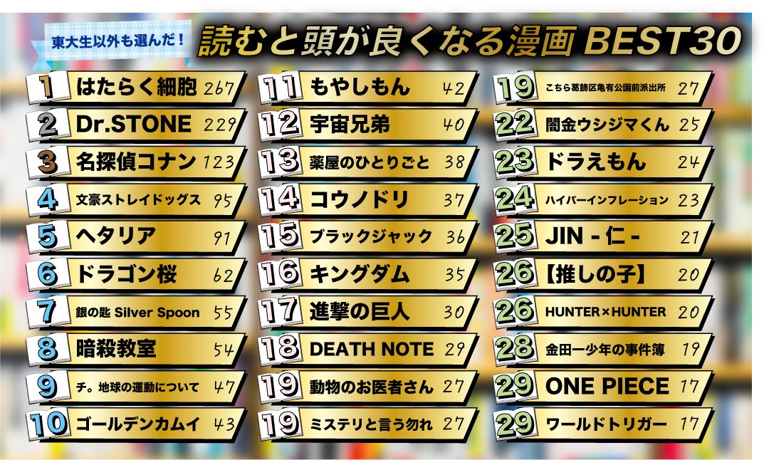 本 東大生まんが1位‼️ 名探偵コナン