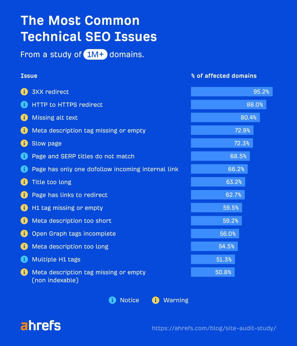 patrickstox's tweet photo. What do technical SEO issues look like across 1,002,165 websites? We ran the largest site audit study ever to find out!

I included personal commentary for the top issues. 

Check it out:
https://t.co/4Q6TQVvq4f https://t.co/Jvdr3Wm2AA