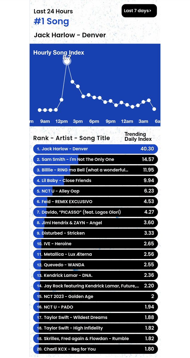 HTSChart's tweet photo. 🇺🇸Billboard
#HotTrendingSongs
Real Time Chart
#3 #Billlie #RINGmaBell ⬆️
#5 #NCTU #AlleyOop ⬇️
#10 #IVE Heroine ⬆️
#15 #NCT2023 #GoldenAge ⬇️
#16 #NCTU #PADO ➡️
JST 8月31日 20:00 https://t.co/okL0mC2RUc