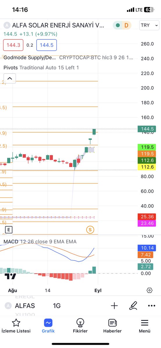 borsaexpresnaci's tweet photo. Alfas #alfas macd al vermiş şuan üst kanal geçmiş 139.9 altı kapanısda stop olunabilir ilk kanal hedefi 174 #alfad #borsa #hisse #eupwr https://t.co/9VhNPmUiCk