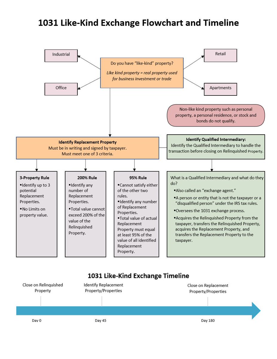 Selling farmland can often cause a big tax hit... But, you can swap one property for another with a 1031 Exchange. - Defer capital gains tax - Upgrade land base Note: there's a few things to keep in mind. Use this one-pager to get started. H/T @jaredgass for the insight.