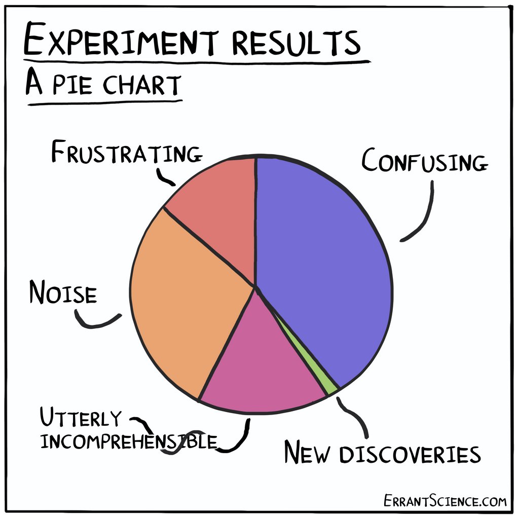 ErrantScience's tweet image. Experiments are all about slow improvements and rarely about eureka... or at least mine are #PieChart