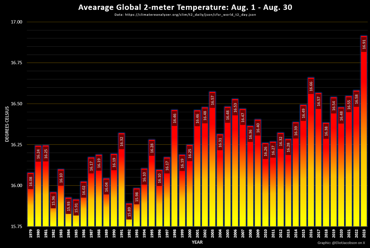 EliotJacobson's tweet photo. For those wondering if this year will see the hottest August on record, here's a little graph to help you anticipate the answer.

After recording the hottest June and hottest month (July), it looks certain we will also have the hottest meteorological summer (Jun. 1 - Aug. 31). https://t.co/U1qFSYv5C9