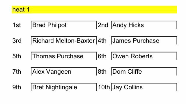 AlexVangeen's tweet photo. Schedule &amp; grids for the race on Sunday!

The grids are random &amp; you get a front middle &amp; back start, then your points from the heats determine the grid for the final. 

I predict @BradleyPhilpot will win all races &amp; I’ll come last as I’m still like 20kg over the limit! 🏎️💨🏁 https://t.co/AT0Logyfzy