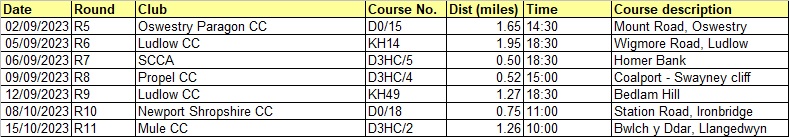 There's a change to the <a href="/BBRopticians/">BBR</a> Hill Climb Series as Mule CC delay their event until 10am on Sunday, 15th October. <a href="/NewportShropsCC/">Newport Cycling Club</a> have also confirmed their event for Sunday, 8th October. Remaining programme attached.