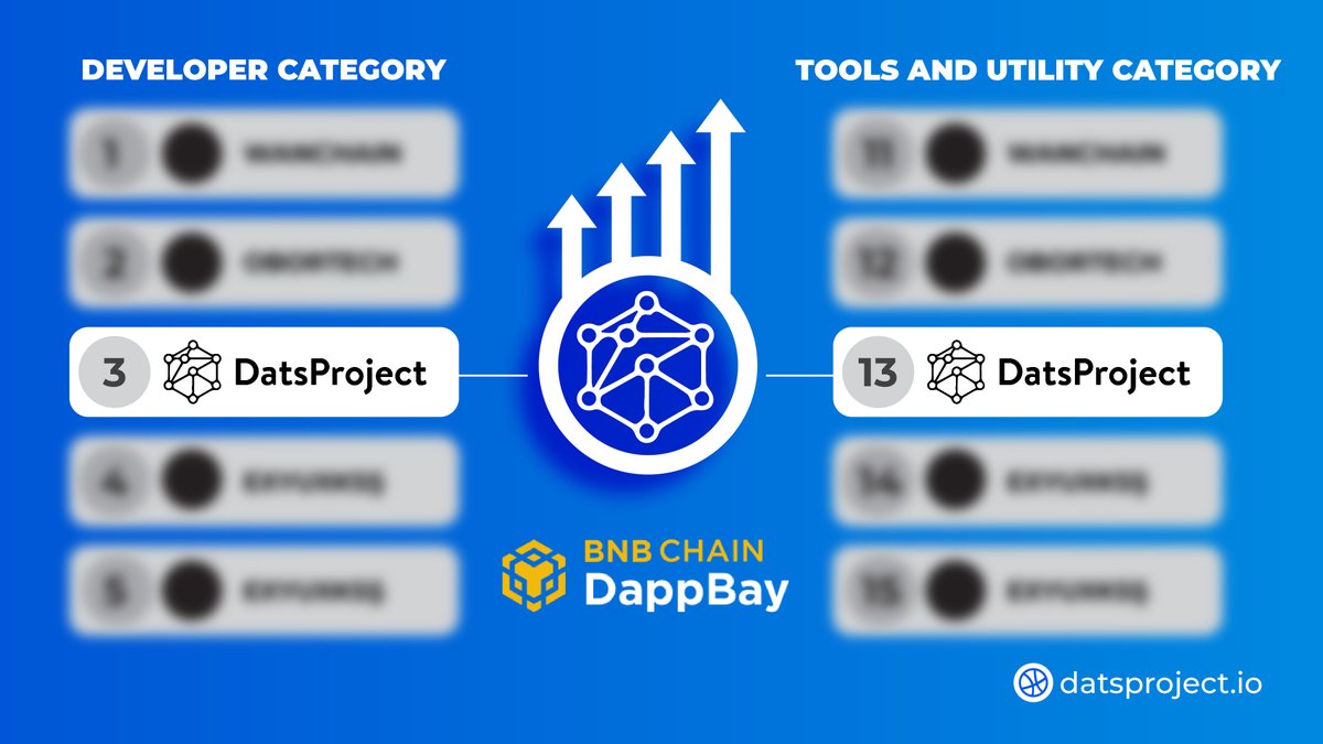 DATSProject's tweet image. Exciting News! 🚀 DATS Project has climbed to the 13th spot in the Tools and Utility category on the BNB Chain DappBay platform. In the Developer category, we&apos;ve secured an impressive 3rd position. Thank you for your support as we continue to rise in the ranks! 🌟 #DATSProject…