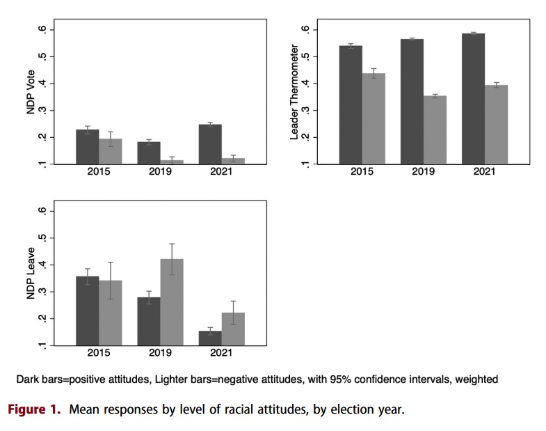 Excited to share my latest with @allisonrharell examining the effect of #racial attitudes on #voting (2015-21) through the case of #NDP leader #JagmeetSingh, #Canada's first major federal party leader of color. Out now in @PGI_WPSA tandfonline.com/doi/full/10.10… #cdnpoli @C_Dem_Canada