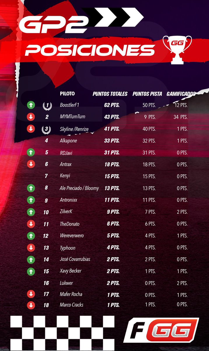 formulagglatam's tweet photo. Ya tenemos la tabla de resultados del GP2. Cambios? Muchos!!!
-Le tumban la corona a @mymtumtum
-sube @BoostlerF1 como nuevo líder.
-@Skyline01EN buscará sin duda el primer puesto.
- @MaffyRocha cayó ¿Fue Justo?
- llegó el Vader a la pista @Wereverwero
Estos es #FormulaGG https://t.co/MpuDmiu2mN