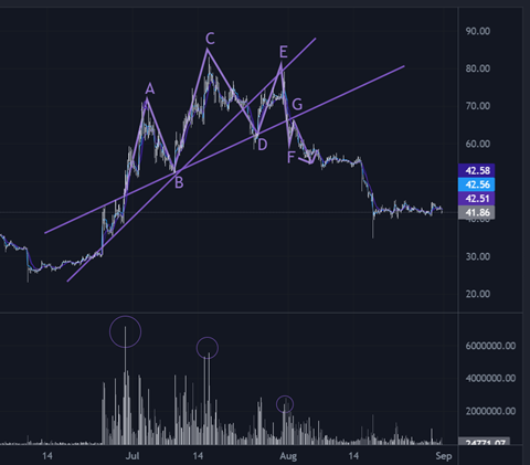 nitcryptoboy's tweet image. #tradingpattern 
Head & Shoulder Pattern
Recent price action of $COMP is a perfect example of head & shoulder pattern. 
Point A: It shows the first impulse in the price with a very high volume. 
1/6