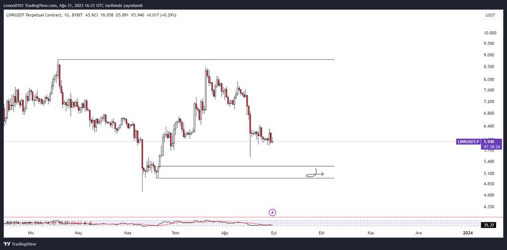 #lınk burdan bir harmonic çıkar mı bilemem. Ama işaretli alan güzel duruyor şayet gelirse ltf de alım yönlü aksiyon alırım. #xrp #dot #doge
