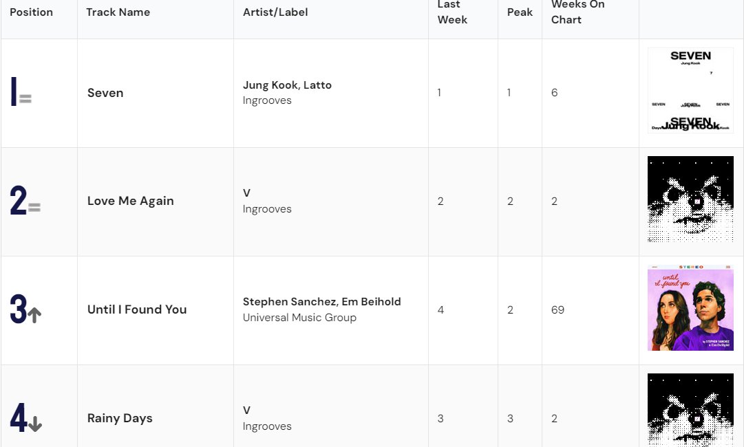 [👏🏻] Hindistan IMI Top 20 Uluslararası Tekli Listesi'nde Love Me Again 2., Rainy Days 4. sırada yer alıyor. ©VTeamBase