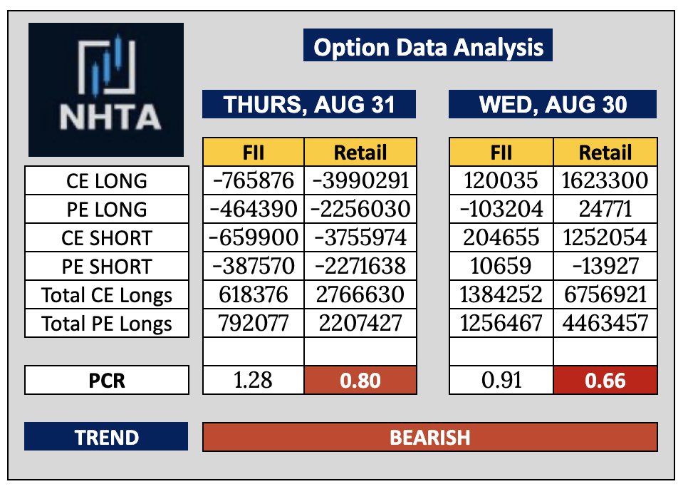 nitinhajare_'s tweet image. Trend Analysis using Retail PCR: Thursday, 30 August 2023  

#MarketTrends #PreMarketAnalysis #StayInformed #OptionsTrading #FinancialFreedom #tradewithnhta #giftnifty