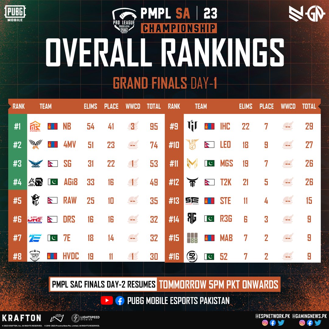 gamingnewspk's tweet photo. Overall Rankings of PMPL South Asia Championship Fall 2023 Finals Day 1 🤩
Day 2 resumes Tomorrow at 5:30 PM
#PMPLSAC #DefyTheOdds #PMPLSouthAsiaChampionship #PUBGMOBILEProLeague #PUBGMOBILE #PUBGM #GAMINGNEWSPK #esports #news #ESPORTSPUBGMOBILE https://t.co/0cd5q1VrGa