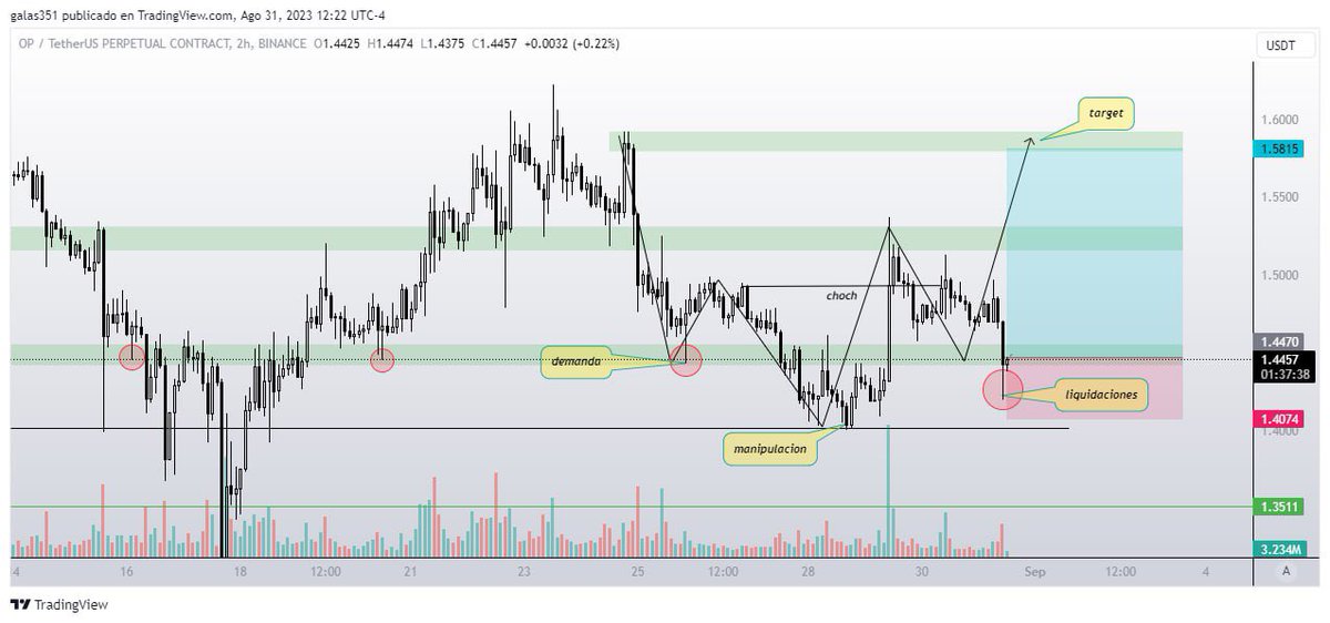 futurocrypt0's tweet photo. Dejare esto por acá. Y solo tendré paciencia. 😌 

Quien ve lo mismo q yo ? 

@futurocrypt0 #trading #venezuela 🇻🇪🙌🏻 https://t.co/WkDwMlTSyk