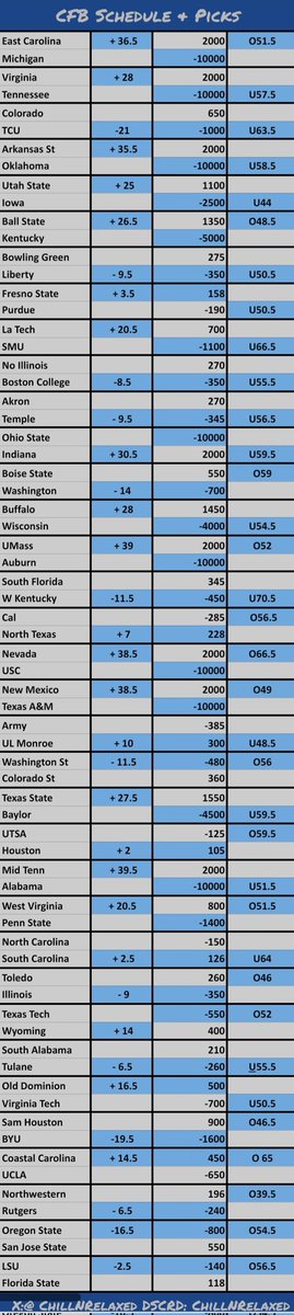 ChillNRelaxed's tweet photo. CFB Week 1 Schedule & Picks for Saturday & Sunday.
#cfb #ncaa #ncaaf #footballpicks #bestbets #cfbbetting #cfbodds #cfbbestbets #ncaafbets #collegefootballpicks #cfbpicks
#GameDay https://t.co/ka1SrOopxq