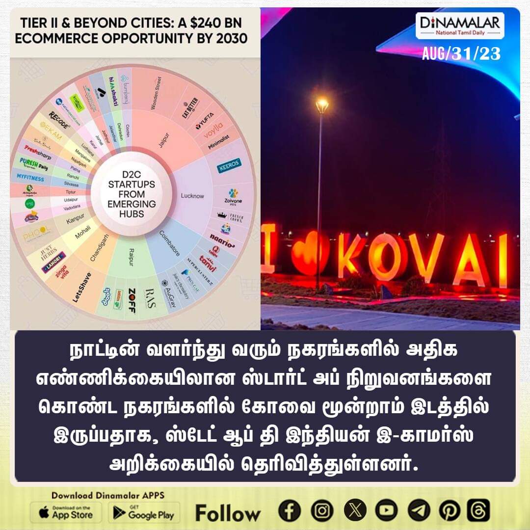 dinamalarweb's tweet photo. கோவைக்கு 3வது இடம்
#coimbatore #startupcompanies #thirdspot #stateofindianecommerce #report
https://t.co/y4W3uzOWeZ https://t.co/pXsyGXWGeU