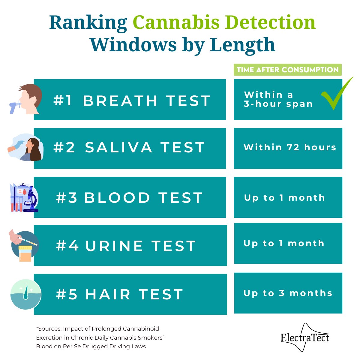 ElectraTect's tweet photo. Cannabis detection windows are the length of time which #cannabis can be detected in the body. Detection windows vary among the different methods. Breath testing has the shortest and most accurate #detection window, which is why ElectraTect is working to improve that method. https://t.co/dMN6wfsBB2