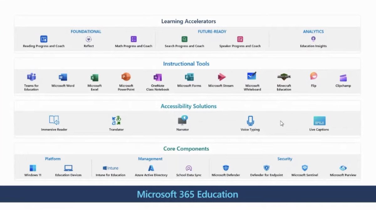 My TOP5 takeaways: So many ways to integrate @wakelet & @Microsoft. Elevate community learning with this perfect combo!🌟 1⃣Learning Accelerators 🚀 2⃣Immersive Reader 📖 3⃣OneNote Ninja 🥋 4⃣Teams Assignments 🎯 5⃣Wakelet tab app in Teams 📌 #WakeletWave @mtholfsen