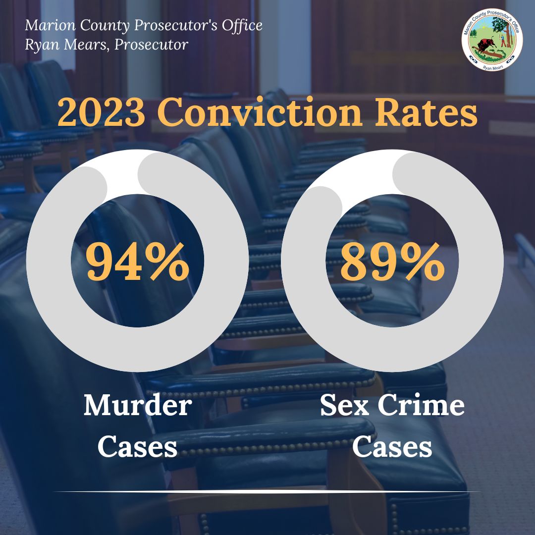 Through August 2023, the Prosecutor’s Office has maintained a 94% conviction rate on murder cases and an 89% conviction rate for the most serious of sex crime offenses. The murder conviction rates continue to rise from 84% in 2021 and 86% in 2022.