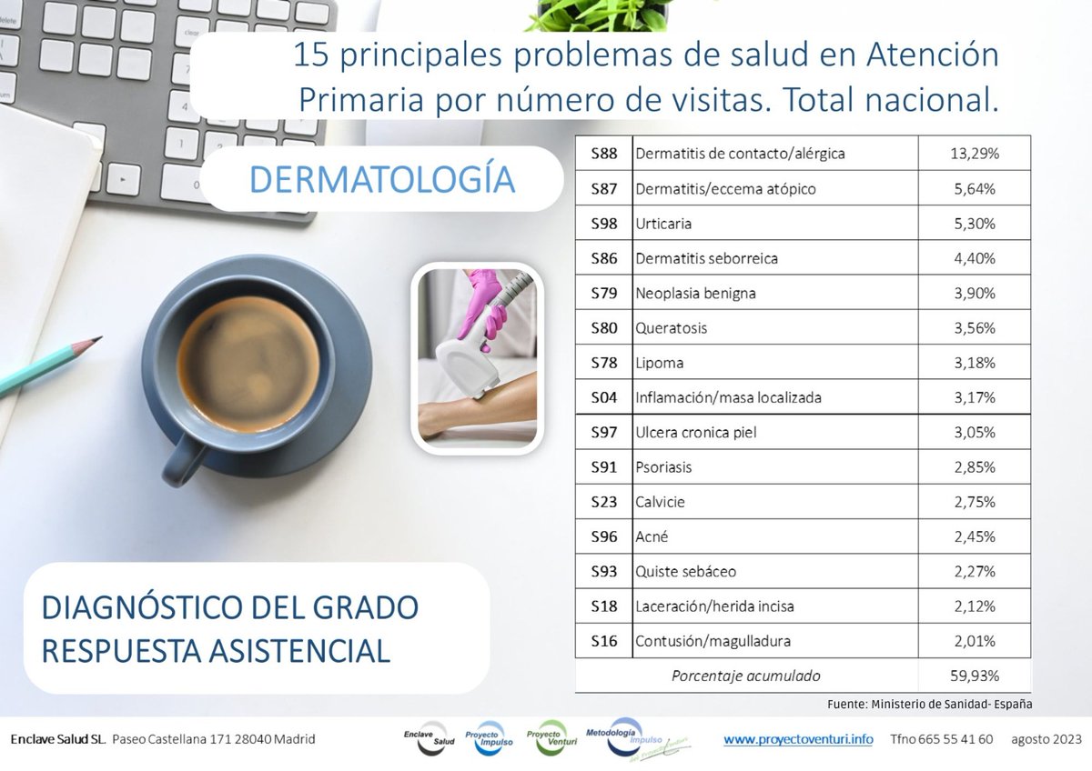 Más de la mitad de las visitas en atención primaria por problemas dermatológicos se concentra en quince de ellos.
#efectoventuri #atenciónprimaria #dermatología #medicina #pacientes #consultas #datos #analisisdedatos