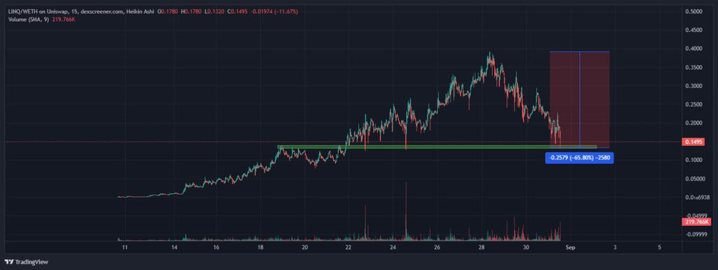 I don’t say this often but i think this is generational buying opportunity on this $LINQ dip here Have added heavily — I think there is a lot of panic and early buyers taking profit Once the panic subsides I think this gets bought back up and runs it back