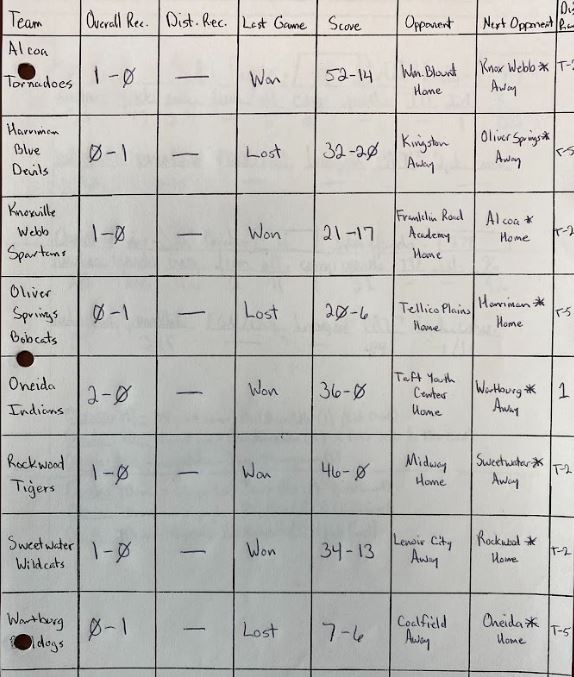 This season we take a look back at 30 years ago. The 1993 Oneida Indians were 2-0 after victories against the Estill County Engineers and the Taft Tigers. Oneida would open region play with the team picked to finish last in the region, the Wartburg Bulldogs.