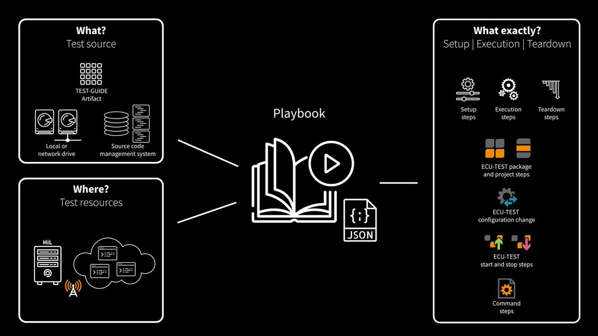 tracetronic's tweet image. Playbooks gehören inzwischen zu TEST-GUIDE wie Testfall-Packages zu ECU-TEST. Wie man mit #Playbooks arbeitet und sie auf ausführbare Testaufträge verteilt, zeigen wir dir in unserem neuesten #Video.
youtube.com/watch?v=cOYgyr…
tracetronic.de/infohub/
#testguide #featurecheck
