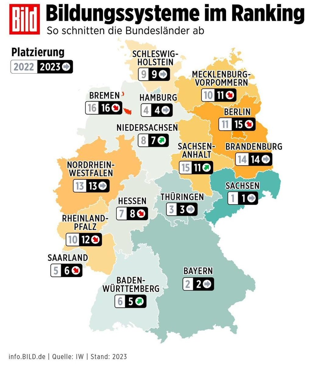 Die #HaltDieFresseSpringerPresse berichtet über Bildungssysteme und verdeutlicht es, indem sie ein Schaubild veröffentlicht, auf dem sich Bremen vom 16. auf den 16. Rang „verschlechtert“! Kannste dir nicht ausdenken 🤦🏻‍♂️