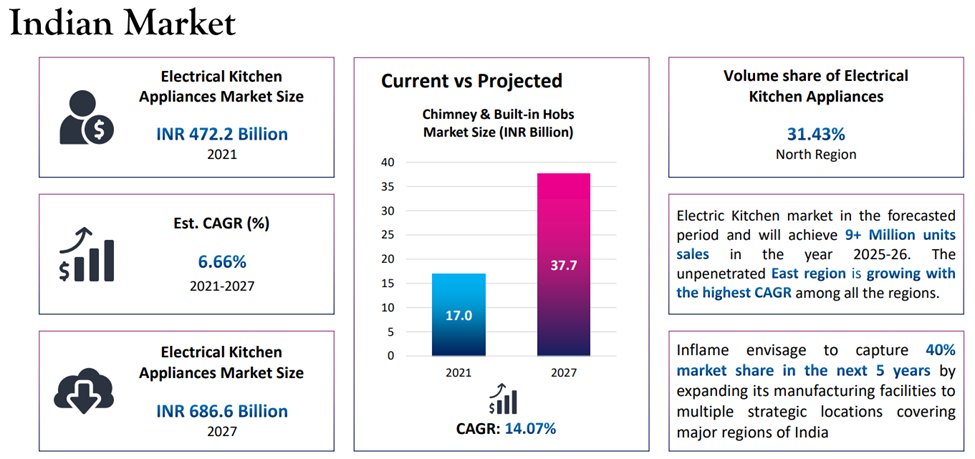 smesmartmoney's tweet image. Why #InflameIndia can be 5000Cr MCAP
#SME #Studymicrocap
1/n
India imports major chimneys from China. Inflame is the major domestic player with direct competition with China. With make in India initiatives &amp;amp; imposing 18% import duty on China, it can increase its client base