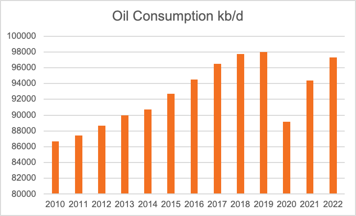 So far, peak consumption of #oil was in 2019. Will that remain the all-time peak, or will we surpass it? (I think we will...)
#EV's can't proliferate fast enough. #peakoil