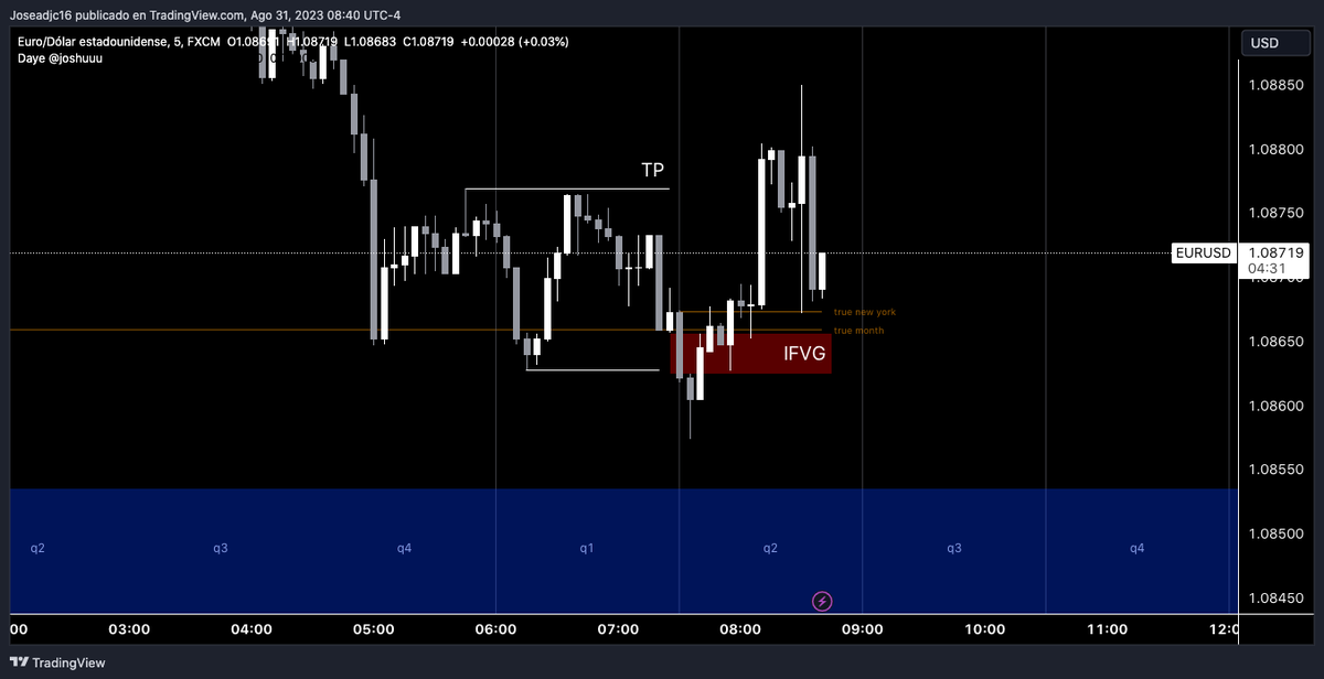 josedejezus's tweet photo. Reasons for entry:
- Price consolidated on Q1
- Price attacked Q1 low
- Expecting Judas Swing on Q2
- Creates an IFVG on the 5m
- Closed above IFVG
- Entry was below True NY Open
- Target were equal Highs
Thanks @traderdaye https://t.co/PQpdTf725s