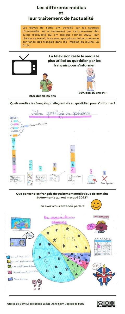 ClemiBesancon's tweet image. 🔙Infographie réalisée par les élèves de 6eA du coll Ste Anne, Lure @DSDEN70 d&apos;après le baromètre des médias 2023 du journal @LaCroix #SPME2023
▶️Les différents médias et leur traitement de l&apos;actualité
📍Concilier #EducMédiasInfo et #mathematiques @LeCLEMI