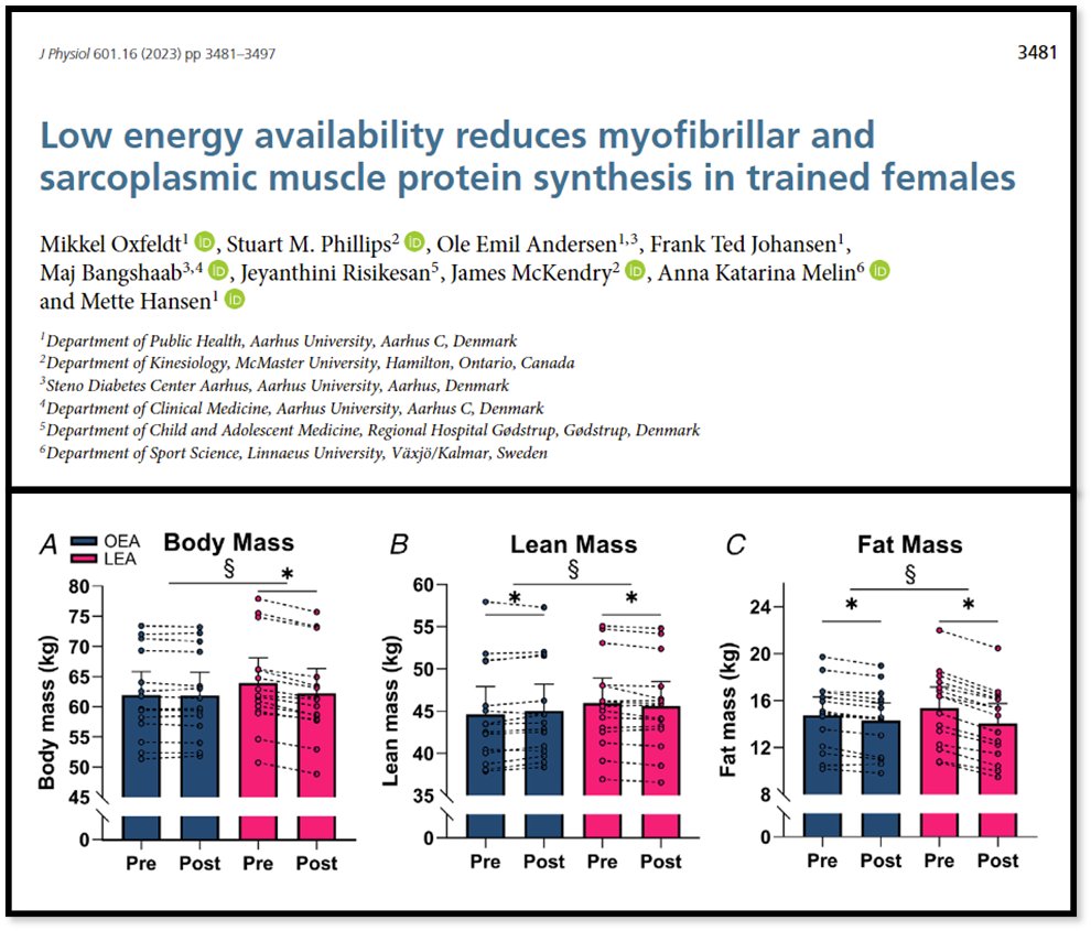 NBTiller's tweet photo. New in @JPhysiol: 10 days of low energy availability impaired #muscle protein synthesis in trained females, despite high protein intake. 

▪️Implications for recovery &amp; muscle adaptation in females! 

🔓https://t.co/I4aO5af1iG @OxfeldtMikkel @mackinprof https://t.co/RmQ1zIRcB3