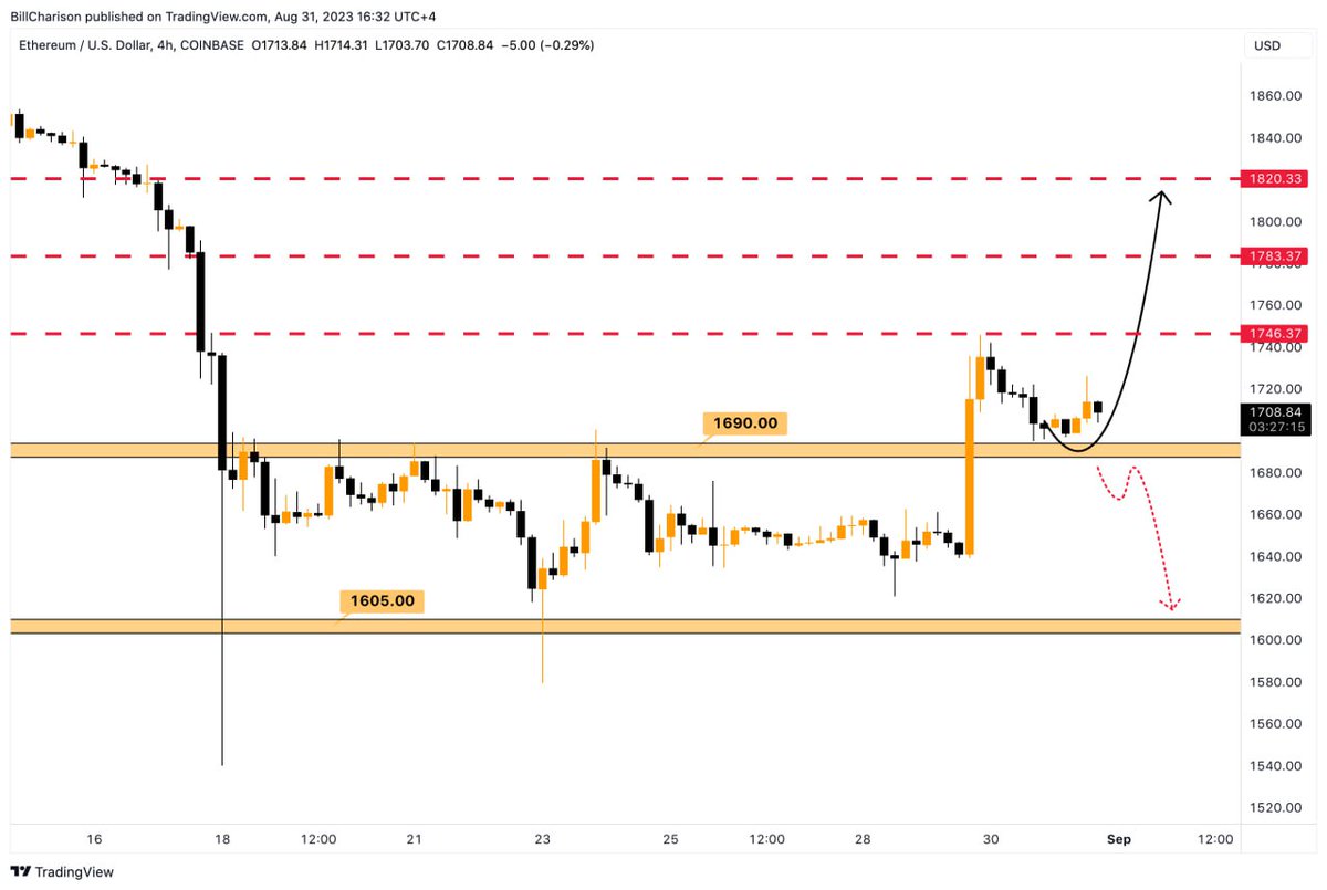 Dimiantreez's tweet photo. ETH UPDATE

Ethereum has finally broke out of the horizontal range and now taking hold above the $1690 support level. 

This is locally bullish. 

Buying some Ether near support makes sense, but only with the tight stop loss right below the level. Targets are on the chart.
Thanks Klondike 
#ETH