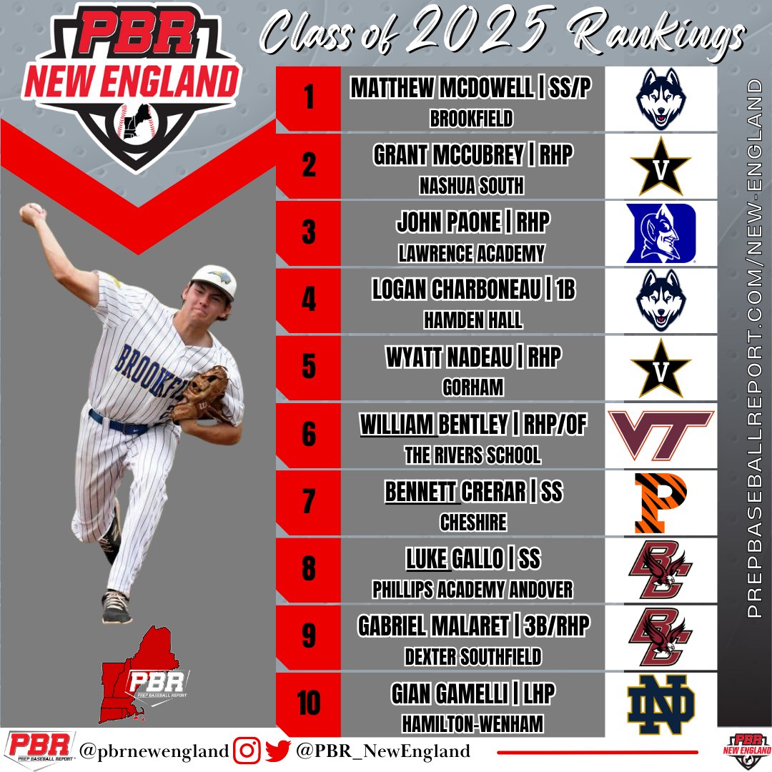 PBNewEngland's tweet photo. ๐ Class of 2025 Player Rankings (August)
๐ Updated with 300 Prospects
๐ https://t.co/FtC5KzVKk6
โ๏ธ End of summer edition of our updated and expanded prospect rankings.
#BeSeen @PrepBaseball @PBR_Uncommitted https://t.co/EhmR1xlrzn