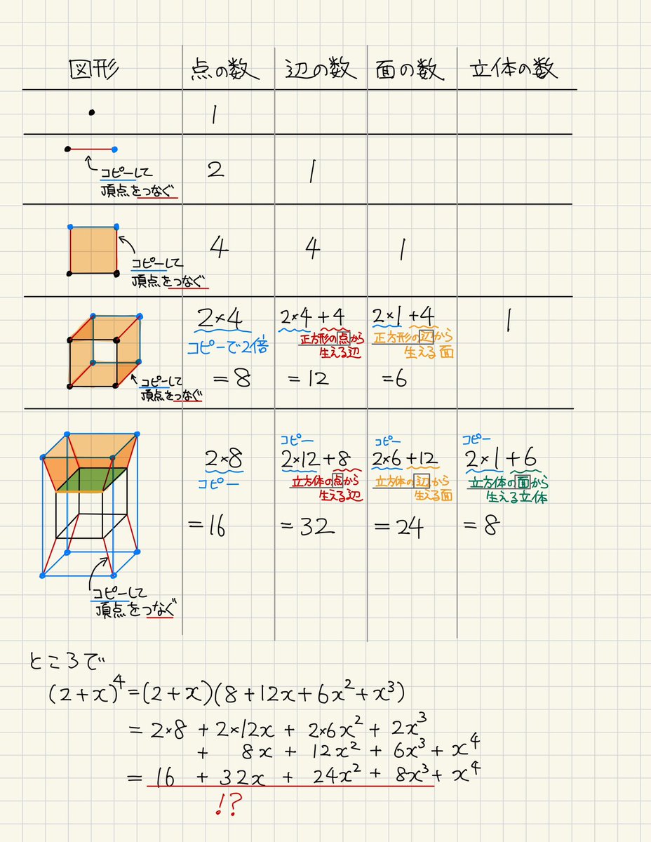 4次元超立方体の「点の数、辺の数、面の数、立体の数」を理解した