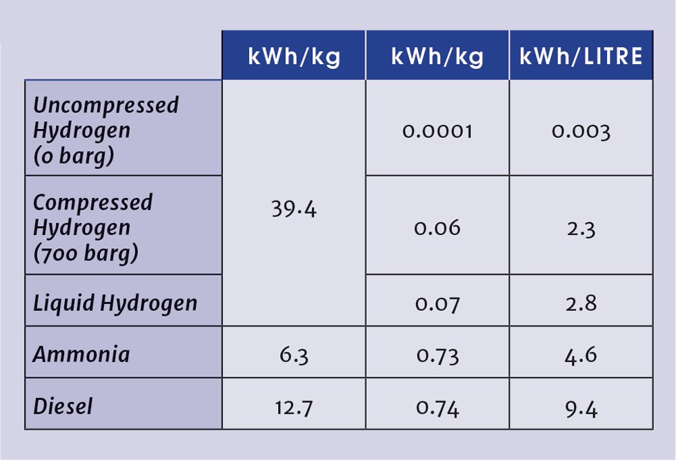 Should green ammonia be the hydrogen carrier of today? Alex Howard and Jonathan Upton look at the less discussed technical challenges: thechemicalengineer.com/features/shoul…