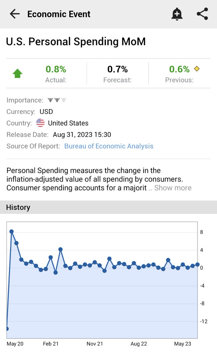 Investingcom's tweet photo. ⚠️BREAKING:

*U.S. JULY PERSONAL SPENDING RISES 0.8% M/M; EST. 0.7%; PREV. 0.6%

*BIGGEST MONTHLY INCREASE SINCE JANUARY 2023

🇺🇸🇺🇸 https://t.co/m9QMWL8tDo