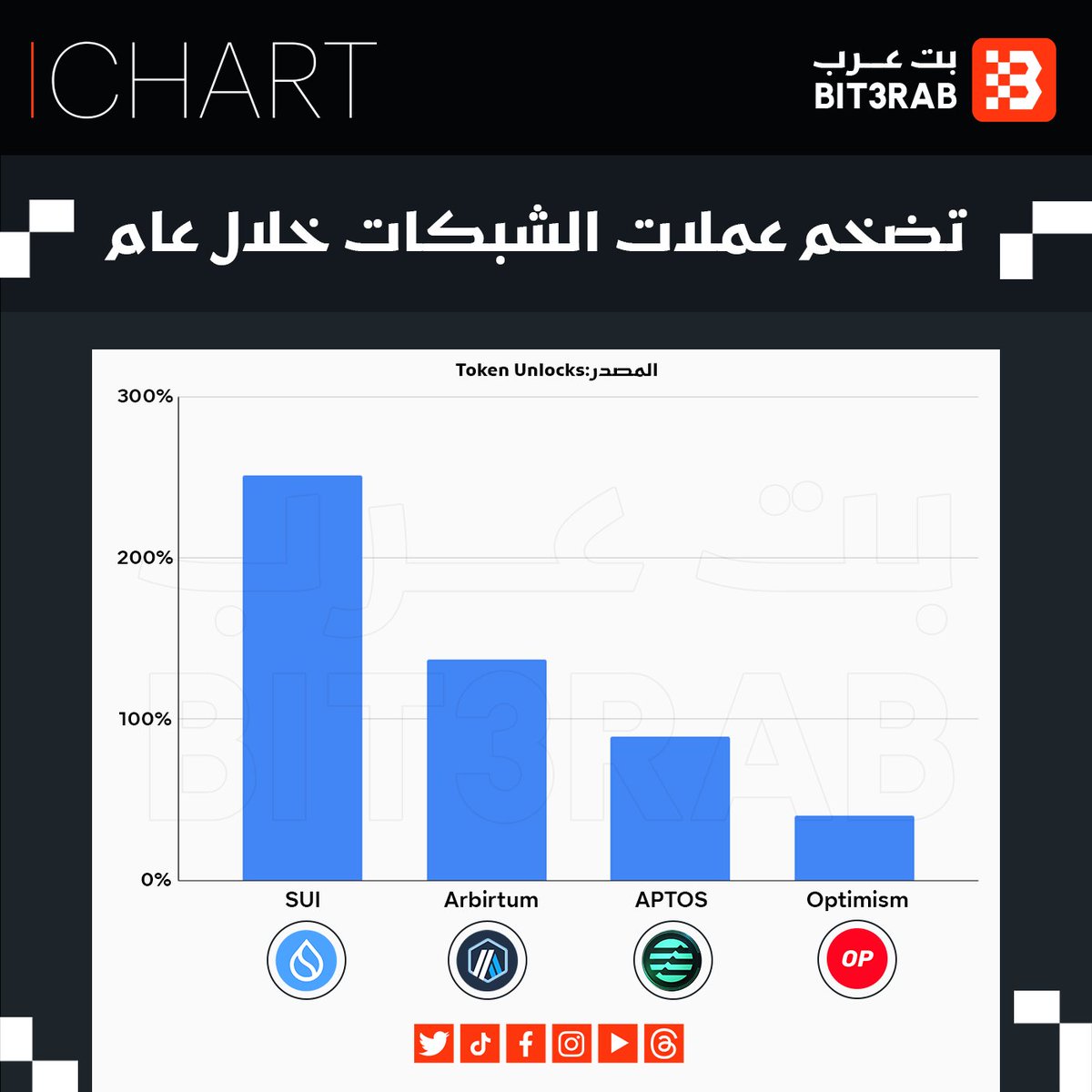 تضخم عملات الشبكات خلال عام من الآن
🔴#SUI 251%
🔴#Arbirtum 137%
🔴#APTOS 89%
🔴#Optimism 40%
#بت_عرب
