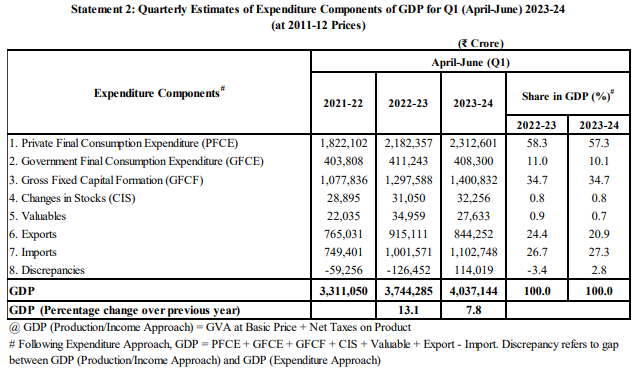 PwmIndia's tweet photo. India's GDP surged to a four-quarter high of 7.8 percent in the April to June (Q1) quarter of FY24 on an annual basis, according to data released by the National Statistical Office (NSO). https://t.co/7nZBQO5vwt
