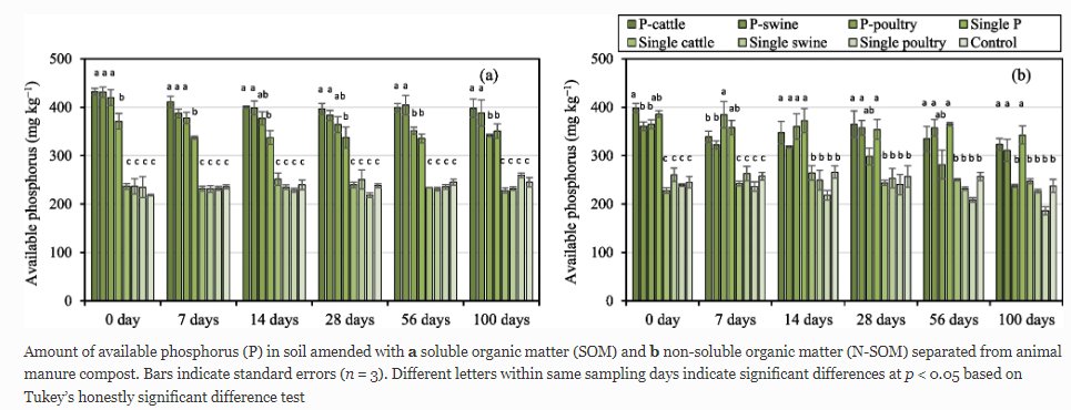 Published📢Contribution of Soluble and Non-soluble #Organic #Matter Derived from Animal Manure Composts to Enhance #Phosphorus Availability in Soil

Read at rdcu.be/dkQ48