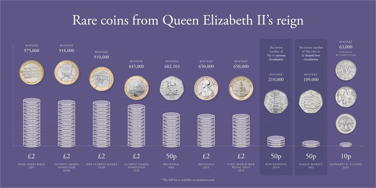 RoyalMintUK's tweet photo. Each year, we strike coins on behalf of @hmtreasury. 2022 was the final year that Her Late Majesty Queen Elizabeth II's portrait would appear on British coins, and here are some of the fewest issued during her reign - which you may have seen in your change
https://t.co/7N2ZsA4YmN https://t.co/RXyLNVM5SY